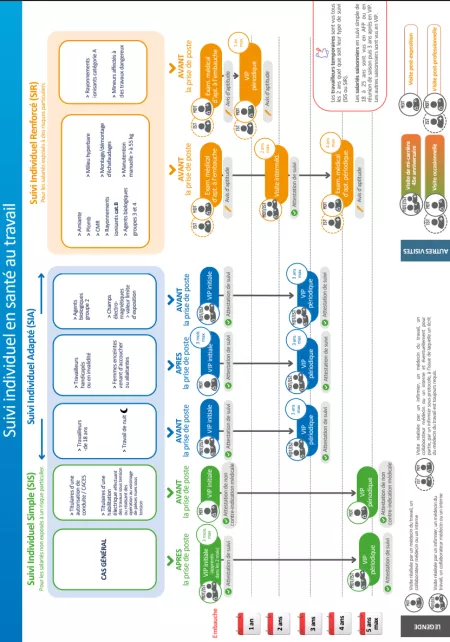 Tableau périodique des visites médicales