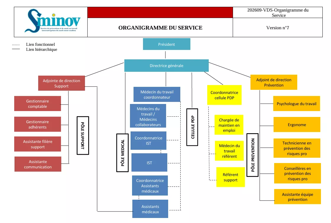 Sminov : Organigramme