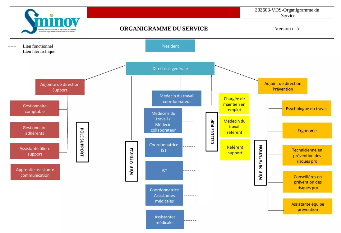 Sminov : Organigramme