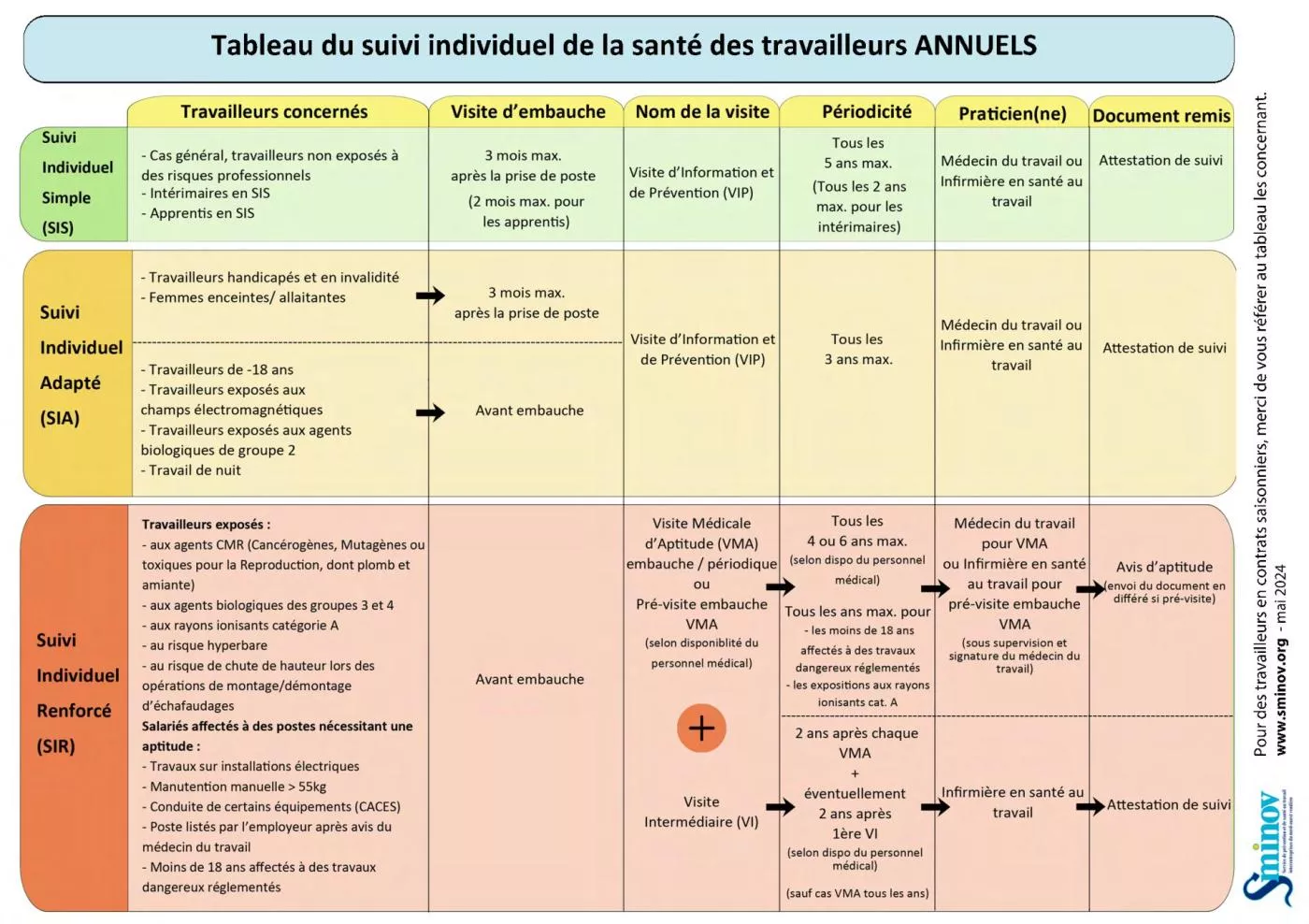 Suivi individuel de la santé des salariés