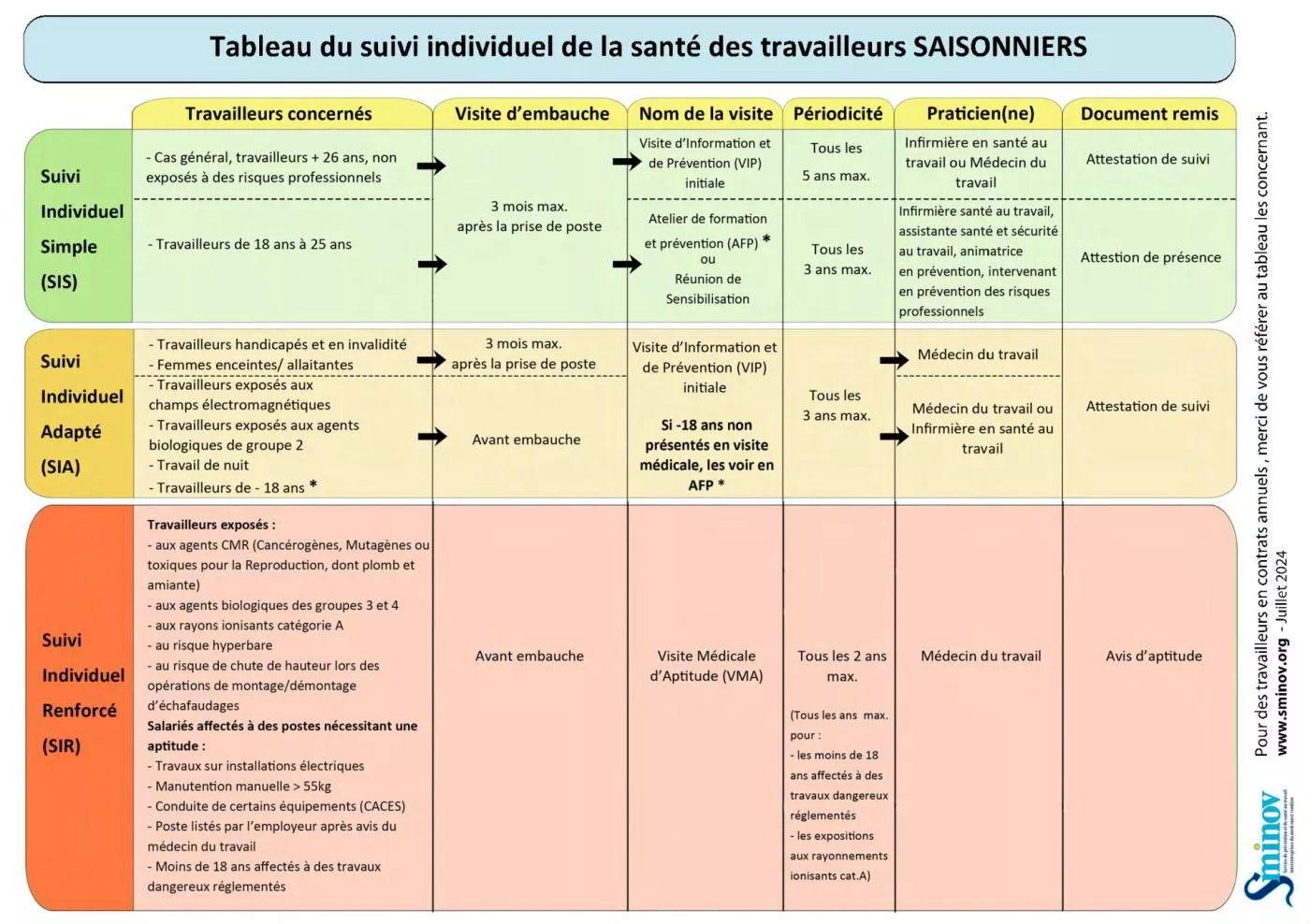 Suivi individuel de la santé des travailleurs saisonniers