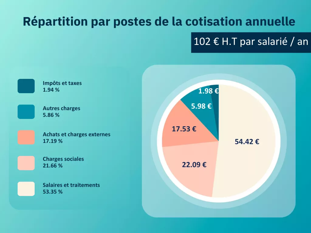 A quoi sert votre cotisation
