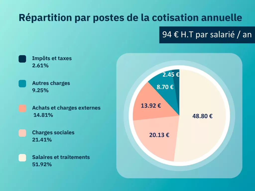 A quoi sert votre cotisation