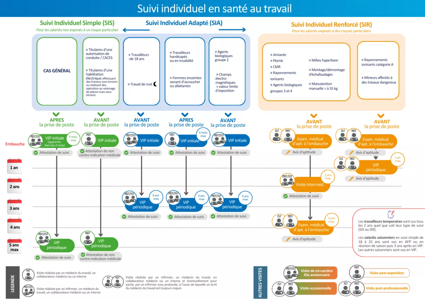 Le suivi individuel de l'état de santé